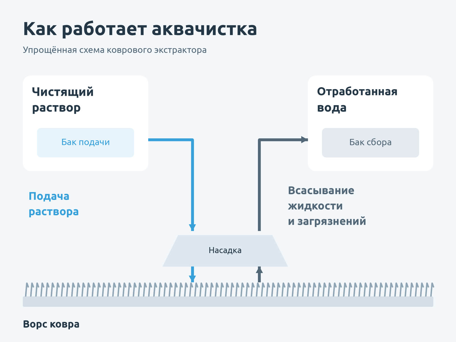 Схема аквачистки ковров